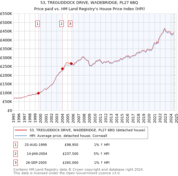 53, TREGUDDOCK DRIVE, WADEBRIDGE, PL27 6BQ: Price paid vs HM Land Registry's House Price Index