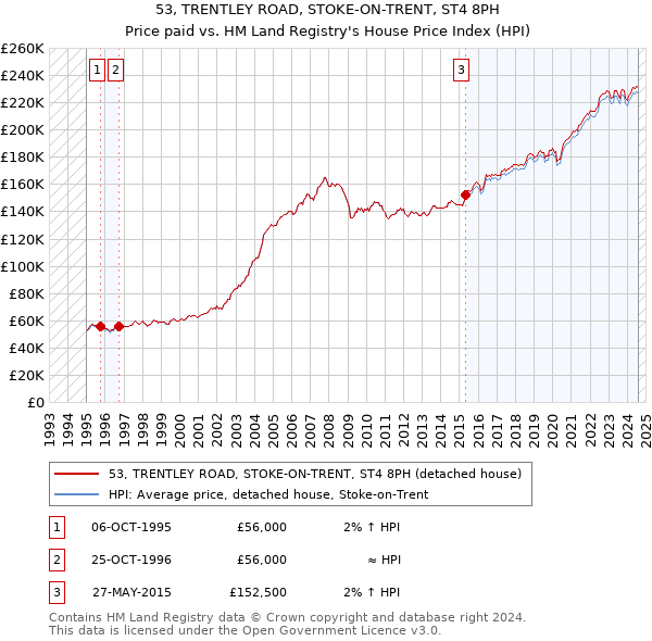 53, TRENTLEY ROAD, STOKE-ON-TRENT, ST4 8PH: Price paid vs HM Land Registry's House Price Index