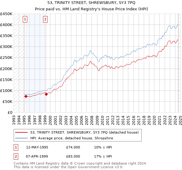 53, TRINITY STREET, SHREWSBURY, SY3 7PQ: Price paid vs HM Land Registry's House Price Index