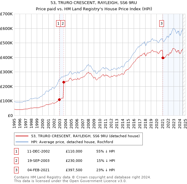 53, TRURO CRESCENT, RAYLEIGH, SS6 9RU: Price paid vs HM Land Registry's House Price Index