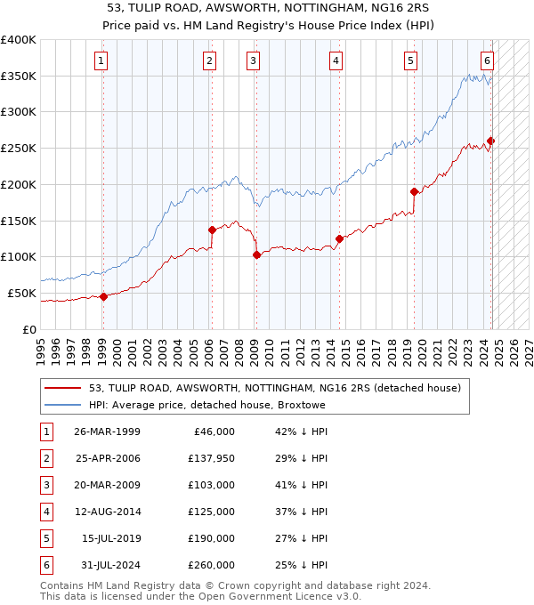 53, TULIP ROAD, AWSWORTH, NOTTINGHAM, NG16 2RS: Price paid vs HM Land Registry's House Price Index