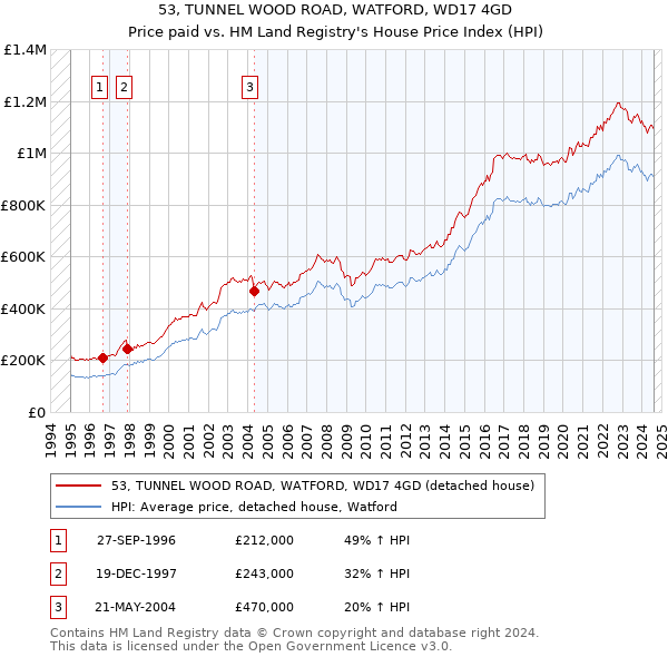 53, TUNNEL WOOD ROAD, WATFORD, WD17 4GD: Price paid vs HM Land Registry's House Price Index