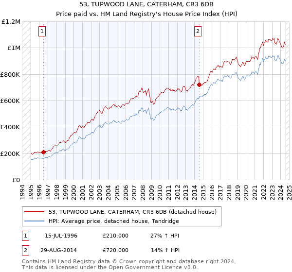 53, TUPWOOD LANE, CATERHAM, CR3 6DB: Price paid vs HM Land Registry's House Price Index