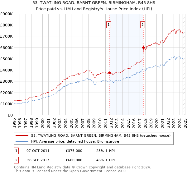 53, TWATLING ROAD, BARNT GREEN, BIRMINGHAM, B45 8HS: Price paid vs HM Land Registry's House Price Index