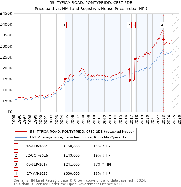 53, TYFICA ROAD, PONTYPRIDD, CF37 2DB: Price paid vs HM Land Registry's House Price Index