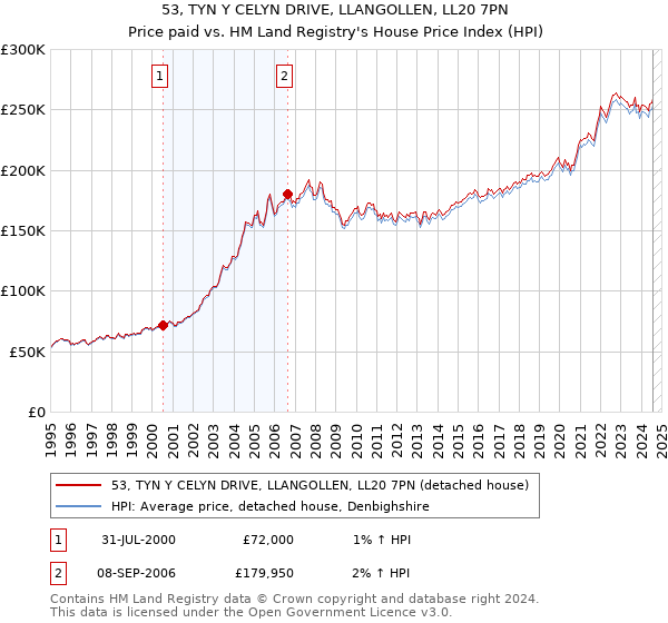 53, TYN Y CELYN DRIVE, LLANGOLLEN, LL20 7PN: Price paid vs HM Land Registry's House Price Index