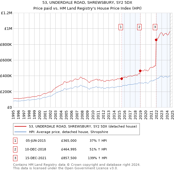 53, UNDERDALE ROAD, SHREWSBURY, SY2 5DX: Price paid vs HM Land Registry's House Price Index