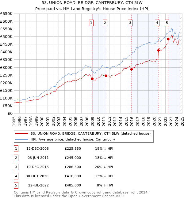 53, UNION ROAD, BRIDGE, CANTERBURY, CT4 5LW: Price paid vs HM Land Registry's House Price Index