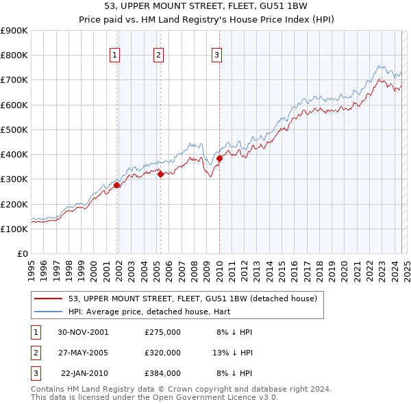 53, UPPER MOUNT STREET, FLEET, GU51 1BW: Price paid vs HM Land Registry's House Price Index