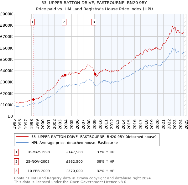 53, UPPER RATTON DRIVE, EASTBOURNE, BN20 9BY: Price paid vs HM Land Registry's House Price Index