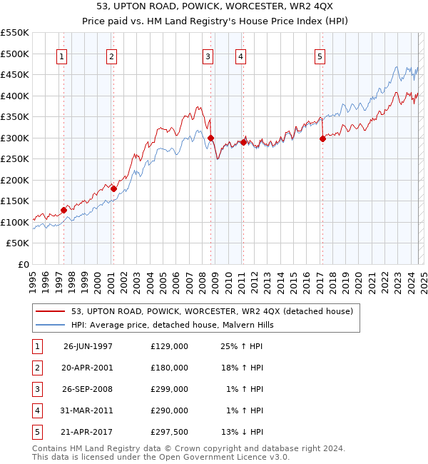 53, UPTON ROAD, POWICK, WORCESTER, WR2 4QX: Price paid vs HM Land Registry's House Price Index