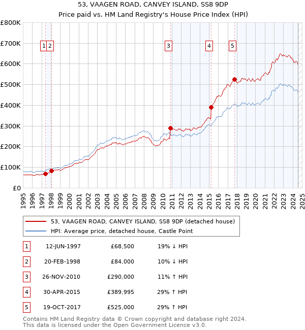 53, VAAGEN ROAD, CANVEY ISLAND, SS8 9DP: Price paid vs HM Land Registry's House Price Index