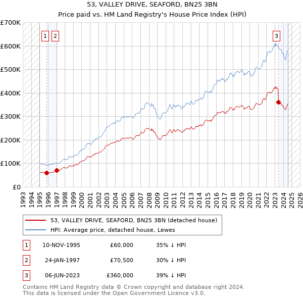 53, VALLEY DRIVE, SEAFORD, BN25 3BN: Price paid vs HM Land Registry's House Price Index