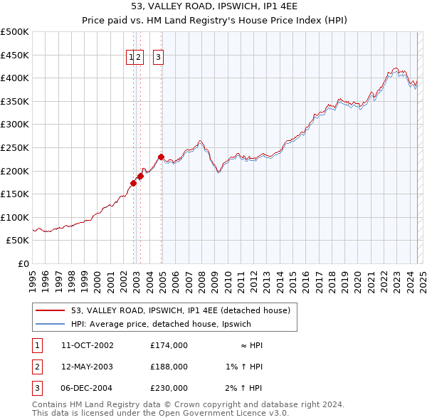 53, VALLEY ROAD, IPSWICH, IP1 4EE: Price paid vs HM Land Registry's House Price Index