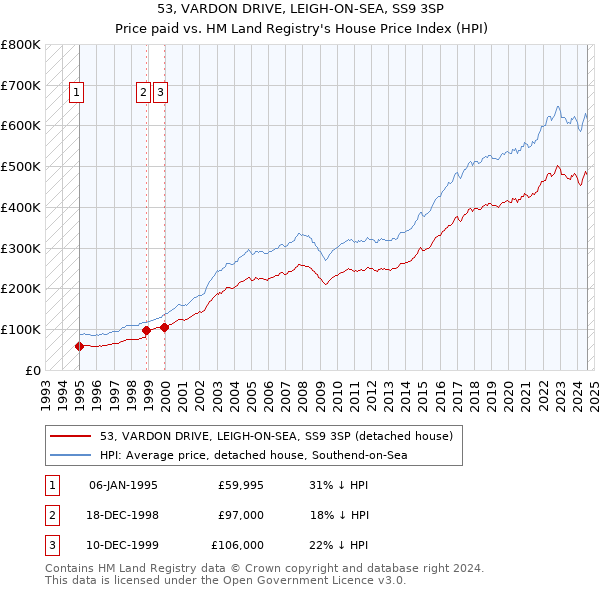 53, VARDON DRIVE, LEIGH-ON-SEA, SS9 3SP: Price paid vs HM Land Registry's House Price Index