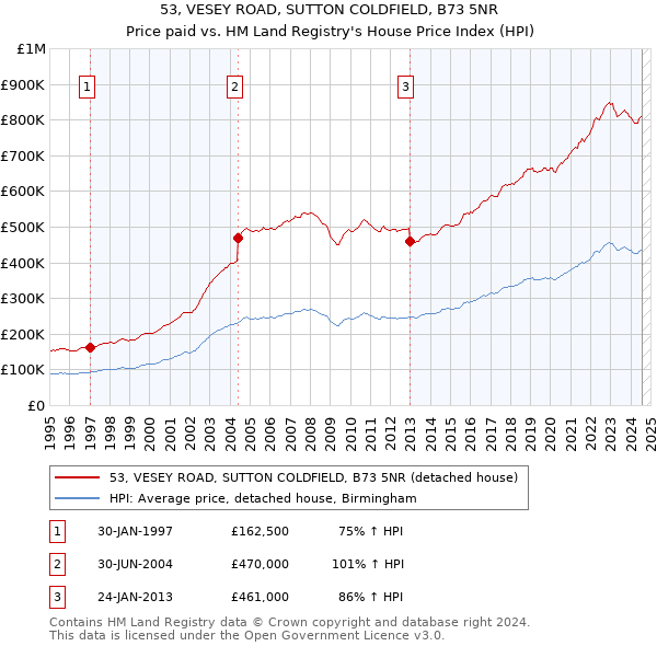 53, VESEY ROAD, SUTTON COLDFIELD, B73 5NR: Price paid vs HM Land Registry's House Price Index