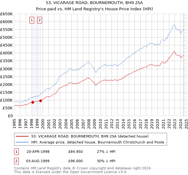 53, VICARAGE ROAD, BOURNEMOUTH, BH9 2SA: Price paid vs HM Land Registry's House Price Index