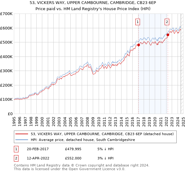 53, VICKERS WAY, UPPER CAMBOURNE, CAMBRIDGE, CB23 6EP: Price paid vs HM Land Registry's House Price Index