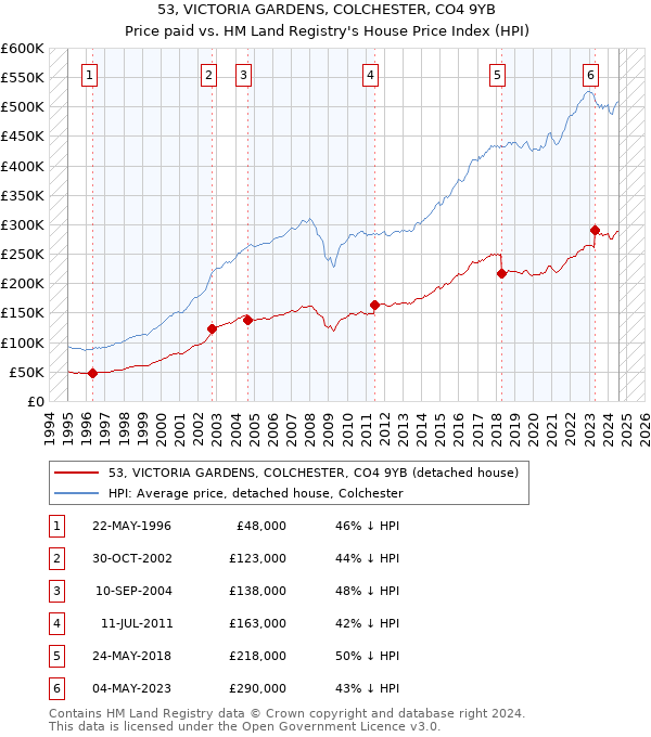 53, VICTORIA GARDENS, COLCHESTER, CO4 9YB: Price paid vs HM Land Registry's House Price Index