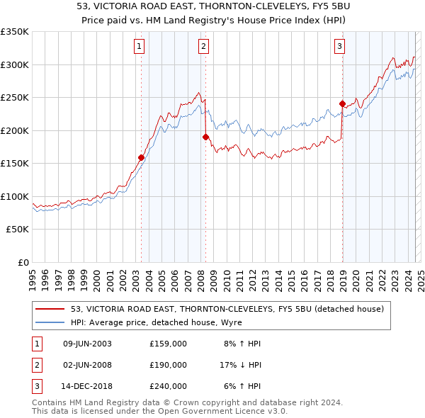 53, VICTORIA ROAD EAST, THORNTON-CLEVELEYS, FY5 5BU: Price paid vs HM Land Registry's House Price Index