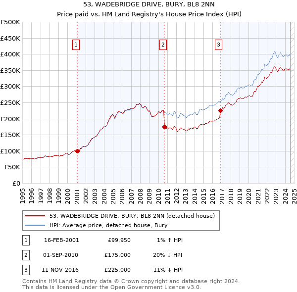 53, WADEBRIDGE DRIVE, BURY, BL8 2NN: Price paid vs HM Land Registry's House Price Index