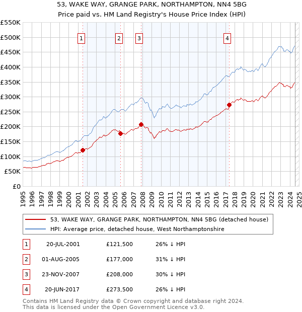 53, WAKE WAY, GRANGE PARK, NORTHAMPTON, NN4 5BG: Price paid vs HM Land Registry's House Price Index