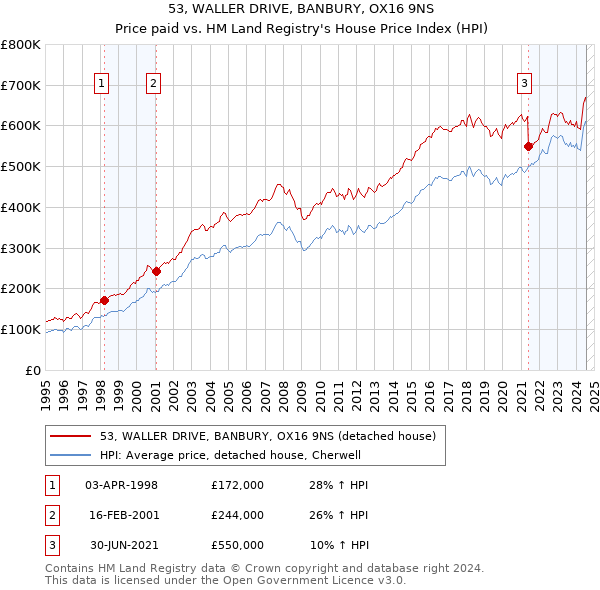 53, WALLER DRIVE, BANBURY, OX16 9NS: Price paid vs HM Land Registry's House Price Index