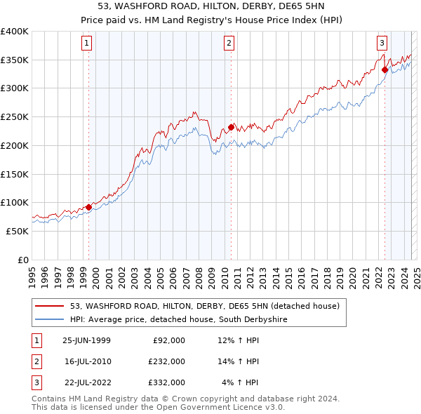 53, WASHFORD ROAD, HILTON, DERBY, DE65 5HN: Price paid vs HM Land Registry's House Price Index