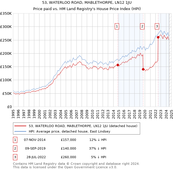 53, WATERLOO ROAD, MABLETHORPE, LN12 1JU: Price paid vs HM Land Registry's House Price Index