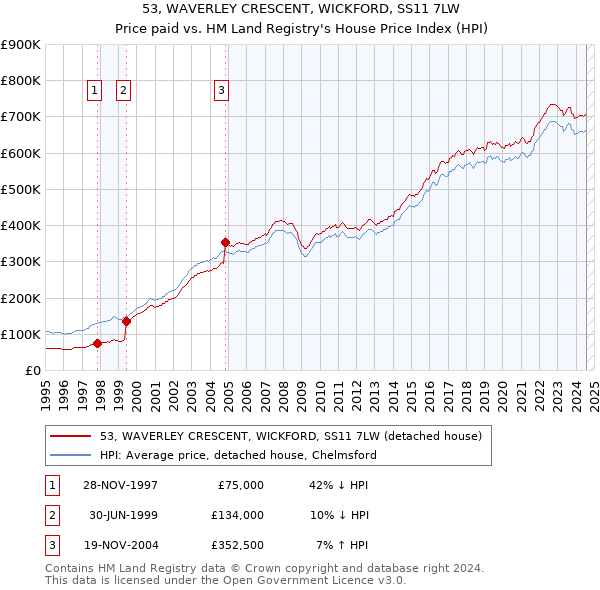 53, WAVERLEY CRESCENT, WICKFORD, SS11 7LW: Price paid vs HM Land Registry's House Price Index