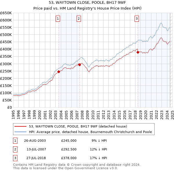 53, WAYTOWN CLOSE, POOLE, BH17 9WF: Price paid vs HM Land Registry's House Price Index