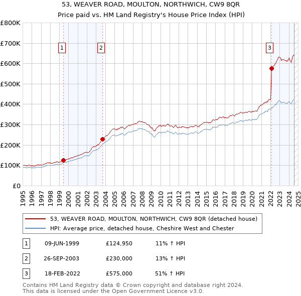 53, WEAVER ROAD, MOULTON, NORTHWICH, CW9 8QR: Price paid vs HM Land Registry's House Price Index