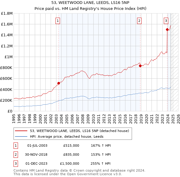 53, WEETWOOD LANE, LEEDS, LS16 5NP: Price paid vs HM Land Registry's House Price Index