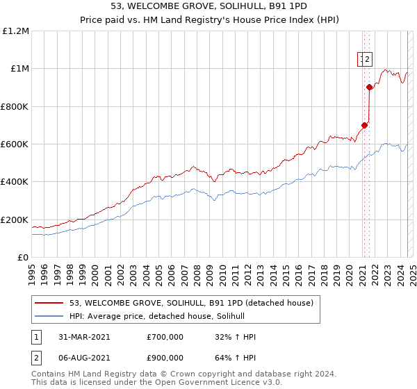 53, WELCOMBE GROVE, SOLIHULL, B91 1PD: Price paid vs HM Land Registry's House Price Index