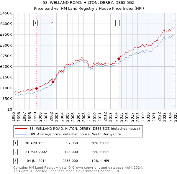 53, WELLAND ROAD, HILTON, DERBY, DE65 5GZ: Price paid vs HM Land Registry's House Price Index