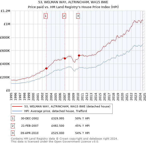 53, WELMAN WAY, ALTRINCHAM, WA15 8WE: Price paid vs HM Land Registry's House Price Index