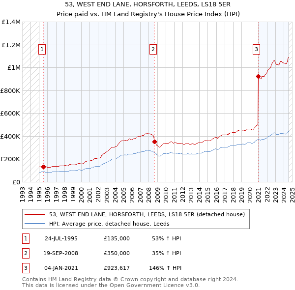 53, WEST END LANE, HORSFORTH, LEEDS, LS18 5ER: Price paid vs HM Land Registry's House Price Index