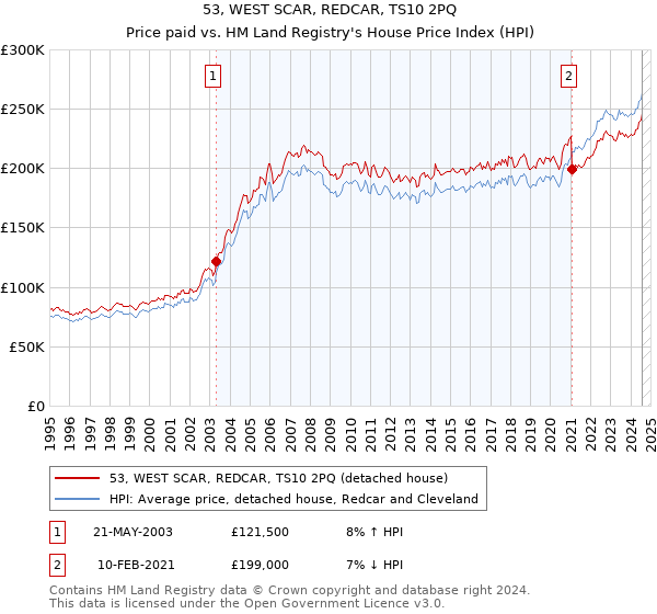 53, WEST SCAR, REDCAR, TS10 2PQ: Price paid vs HM Land Registry's House Price Index