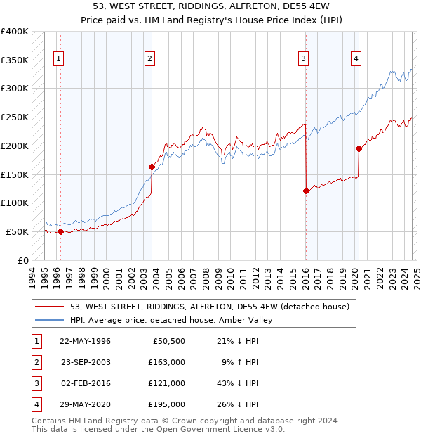 53, WEST STREET, RIDDINGS, ALFRETON, DE55 4EW: Price paid vs HM Land Registry's House Price Index