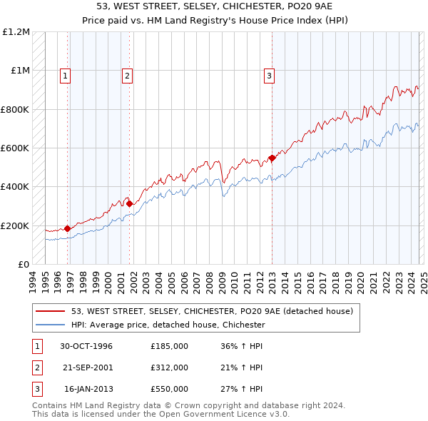 53, WEST STREET, SELSEY, CHICHESTER, PO20 9AE: Price paid vs HM Land Registry's House Price Index