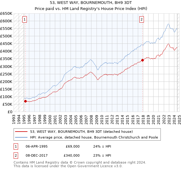 53, WEST WAY, BOURNEMOUTH, BH9 3DT: Price paid vs HM Land Registry's House Price Index