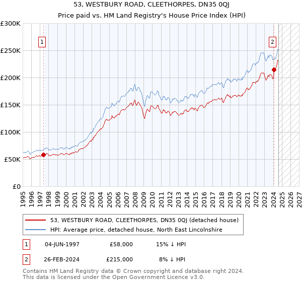 53, WESTBURY ROAD, CLEETHORPES, DN35 0QJ: Price paid vs HM Land Registry's House Price Index