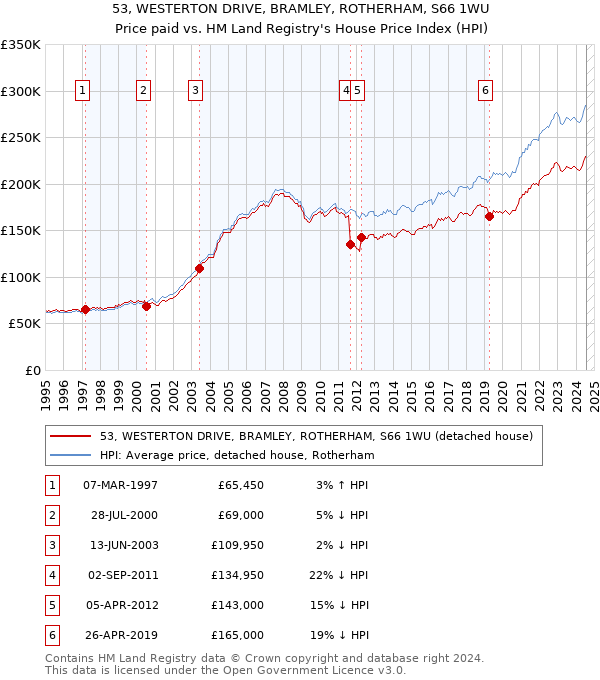 53, WESTERTON DRIVE, BRAMLEY, ROTHERHAM, S66 1WU: Price paid vs HM Land Registry's House Price Index