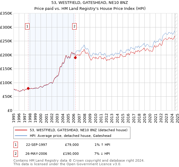 53, WESTFIELD, GATESHEAD, NE10 8NZ: Price paid vs HM Land Registry's House Price Index