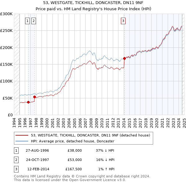 53, WESTGATE, TICKHILL, DONCASTER, DN11 9NF: Price paid vs HM Land Registry's House Price Index