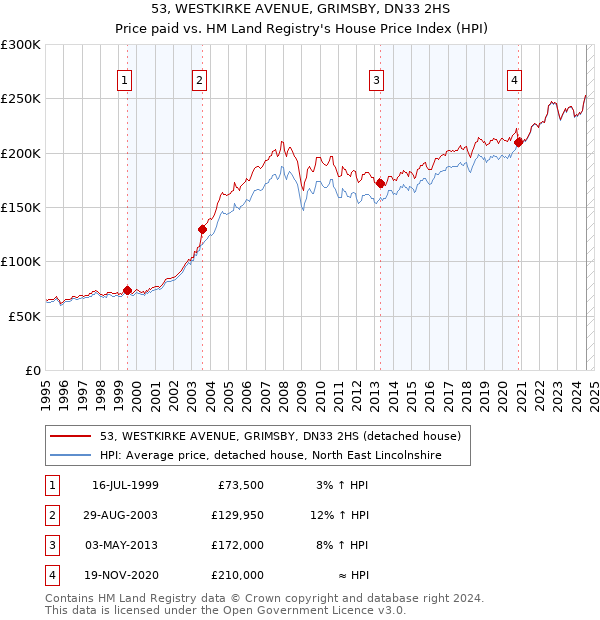 53, WESTKIRKE AVENUE, GRIMSBY, DN33 2HS: Price paid vs HM Land Registry's House Price Index