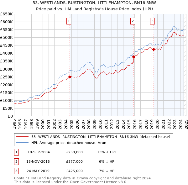 53, WESTLANDS, RUSTINGTON, LITTLEHAMPTON, BN16 3NW: Price paid vs HM Land Registry's House Price Index