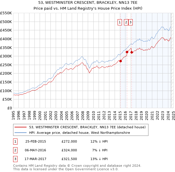 53, WESTMINSTER CRESCENT, BRACKLEY, NN13 7EE: Price paid vs HM Land Registry's House Price Index