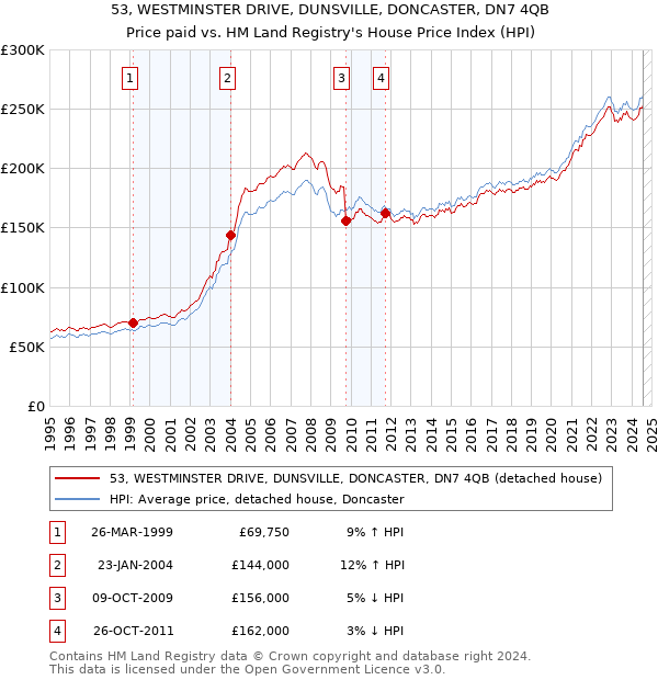 53, WESTMINSTER DRIVE, DUNSVILLE, DONCASTER, DN7 4QB: Price paid vs HM Land Registry's House Price Index