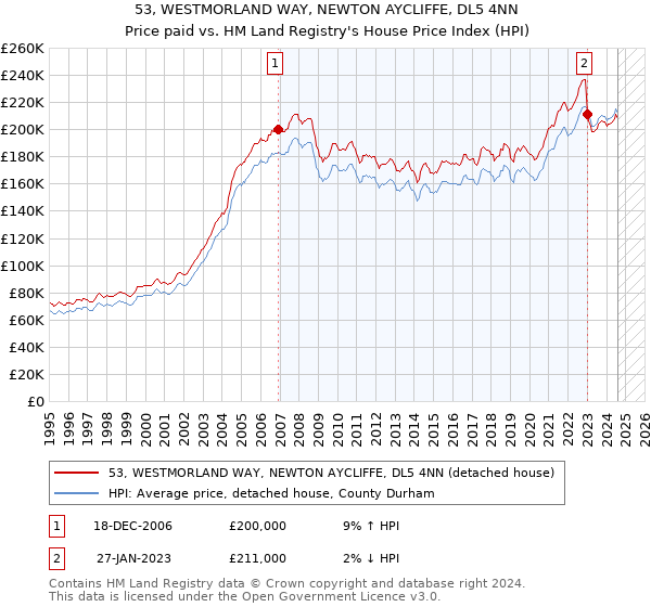 53, WESTMORLAND WAY, NEWTON AYCLIFFE, DL5 4NN: Price paid vs HM Land Registry's House Price Index